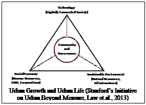 Text Box:  
Urban Growth and Urban Life (Stanford's Initiative on Urban Beyond Measure, Law et.al., 2013)


