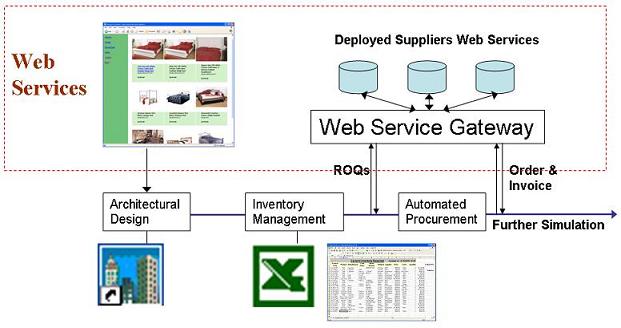 System Interoperability by Web Services
